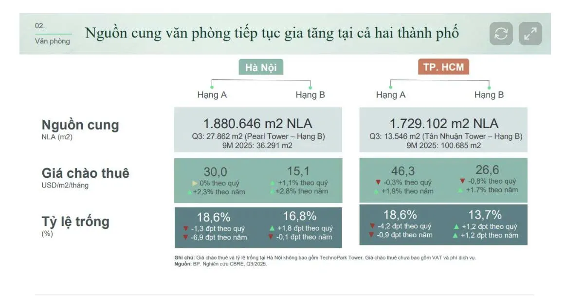 Nguon Cung Van Phong Tiep Tuc Gia Tang