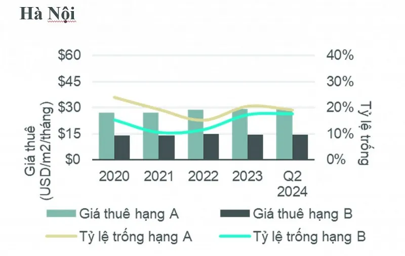 Báo giá thuê văn phòng Hà Nội 2026 theo m2, hạng A B C và khu vực