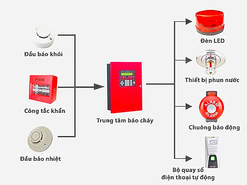 Rủi ro PCCC và hạ tầng khi thuê văn phòng hạng C cũ