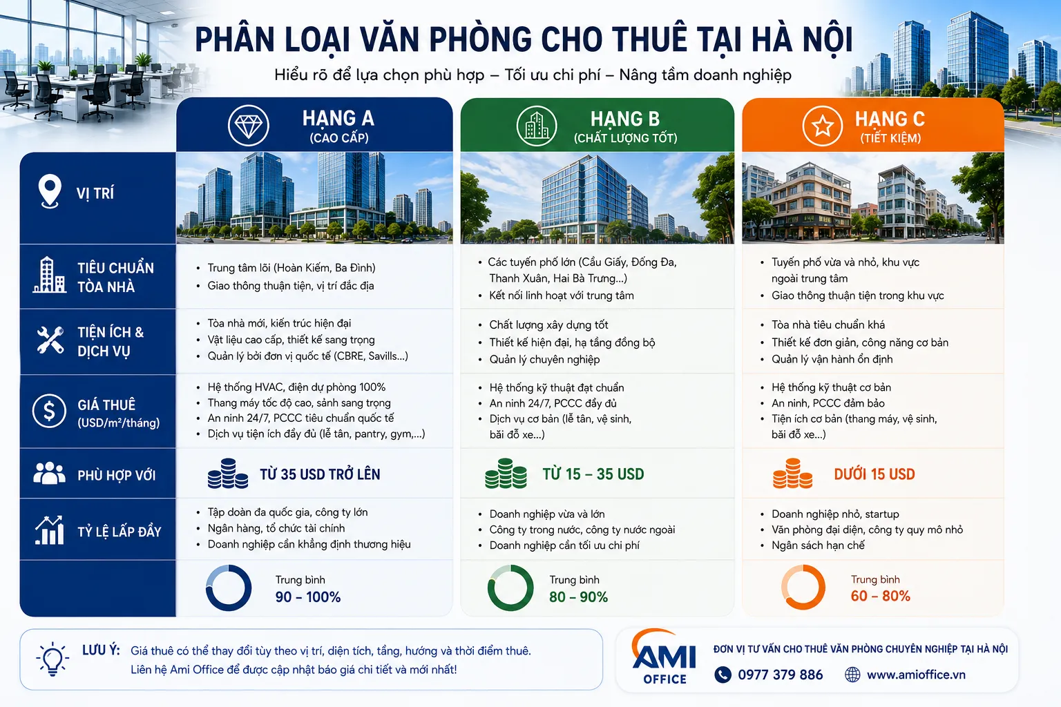 Tiêu chuẩn phân loại văn phòng hạng A, hạng B và hạng C tại Hà Nội