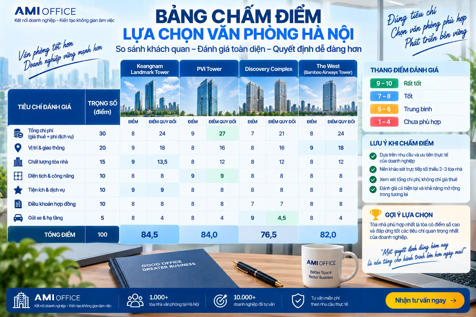 Bảng chấm điểm lựa chọn văn phòng Hà Nội