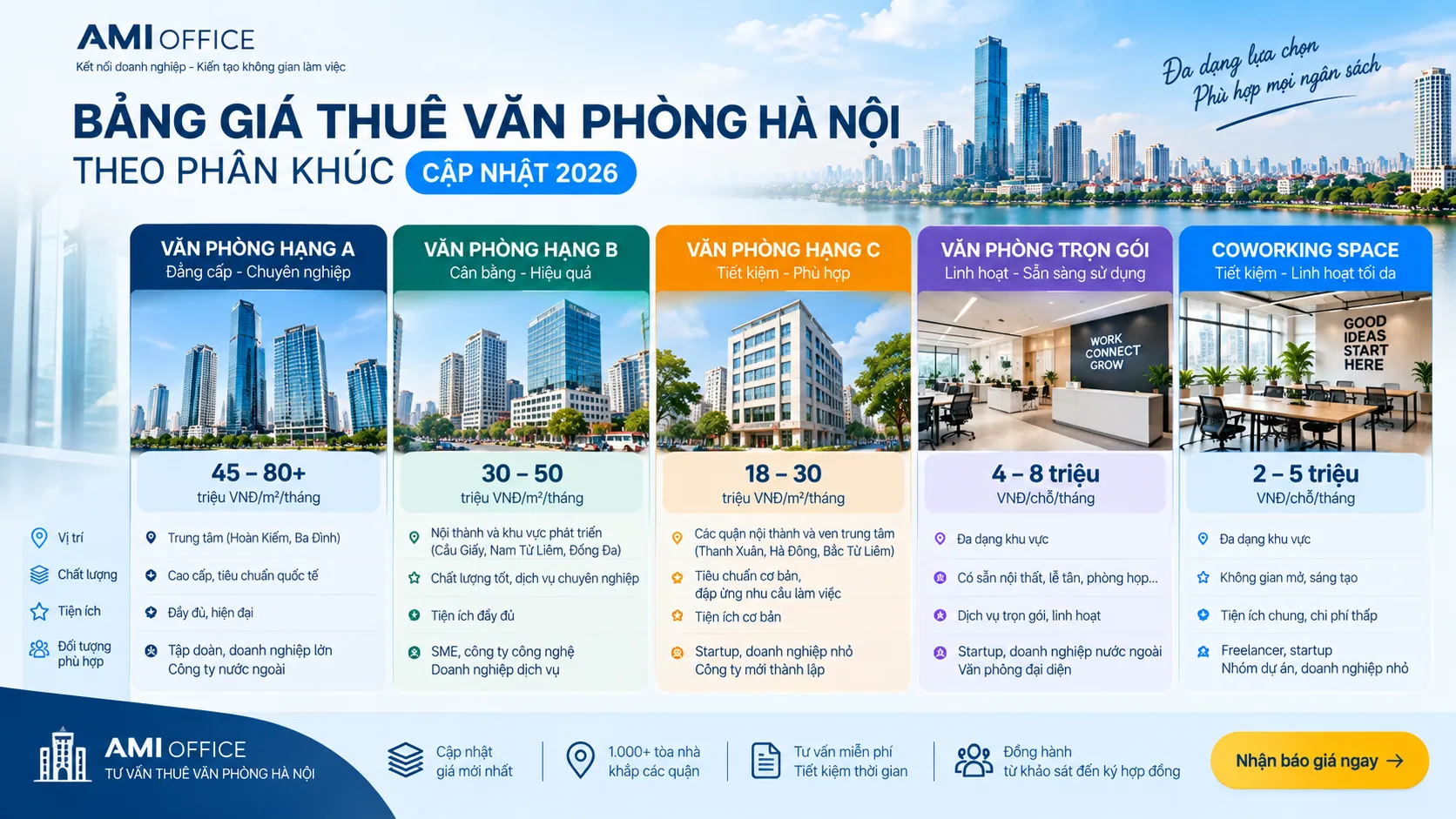 Bảng giá văn phòng Hà Nội theo phân khúc hạng A B C