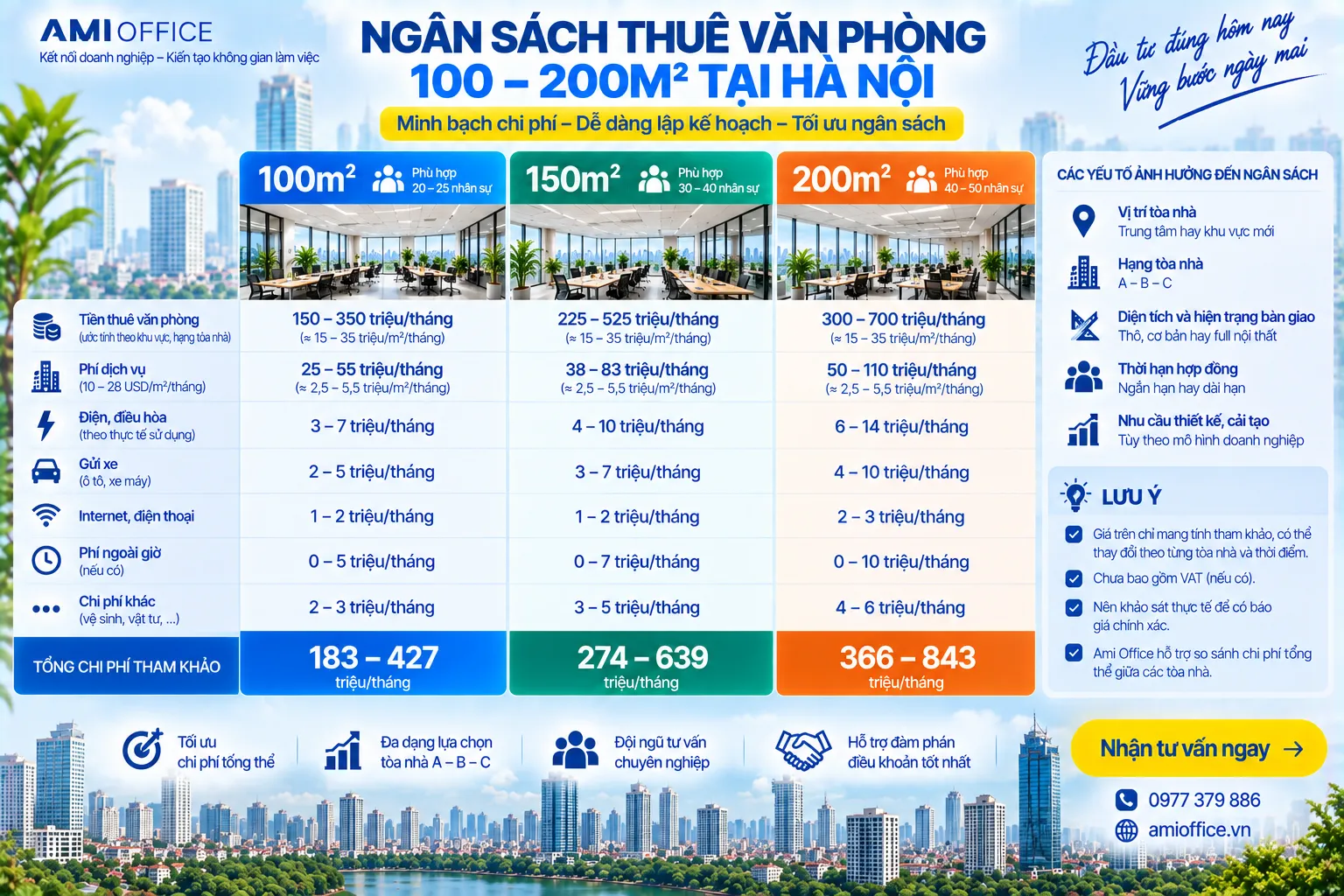 Ngân sách thuê văn phòng 100–200m2 tại Hà Nội