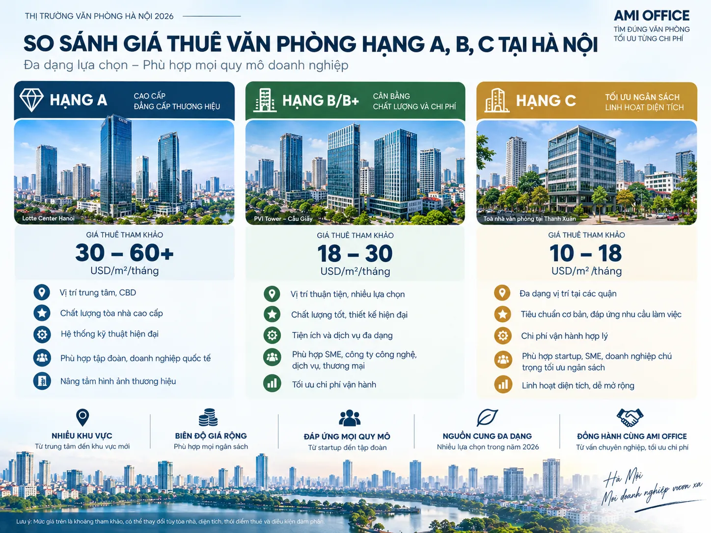 So sánh giá thuê văn phòng hạng A, B và C tại Hà Nội năm 2026