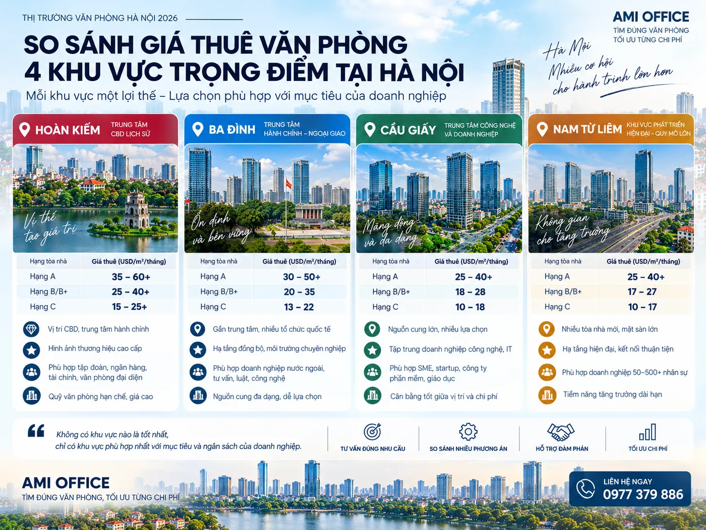 So sánh giá thuê văn phòng Cầu Giấy, Nam Từ Liêm, Ba Đình và Hoàn Kiếm
