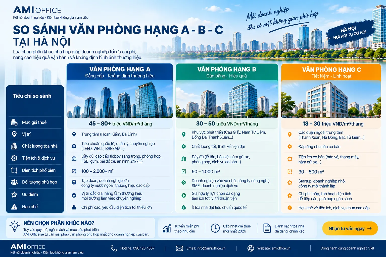 So sánh giá thuê văn phòng hạng A B C tại Hà Nội