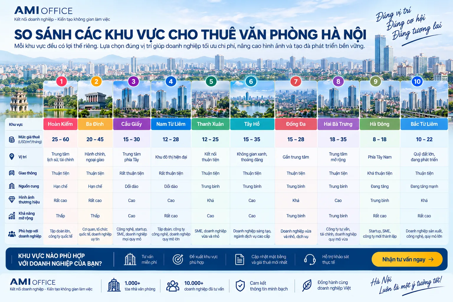 So sánh các khu vực thuê văn phòng tại Hà Nội