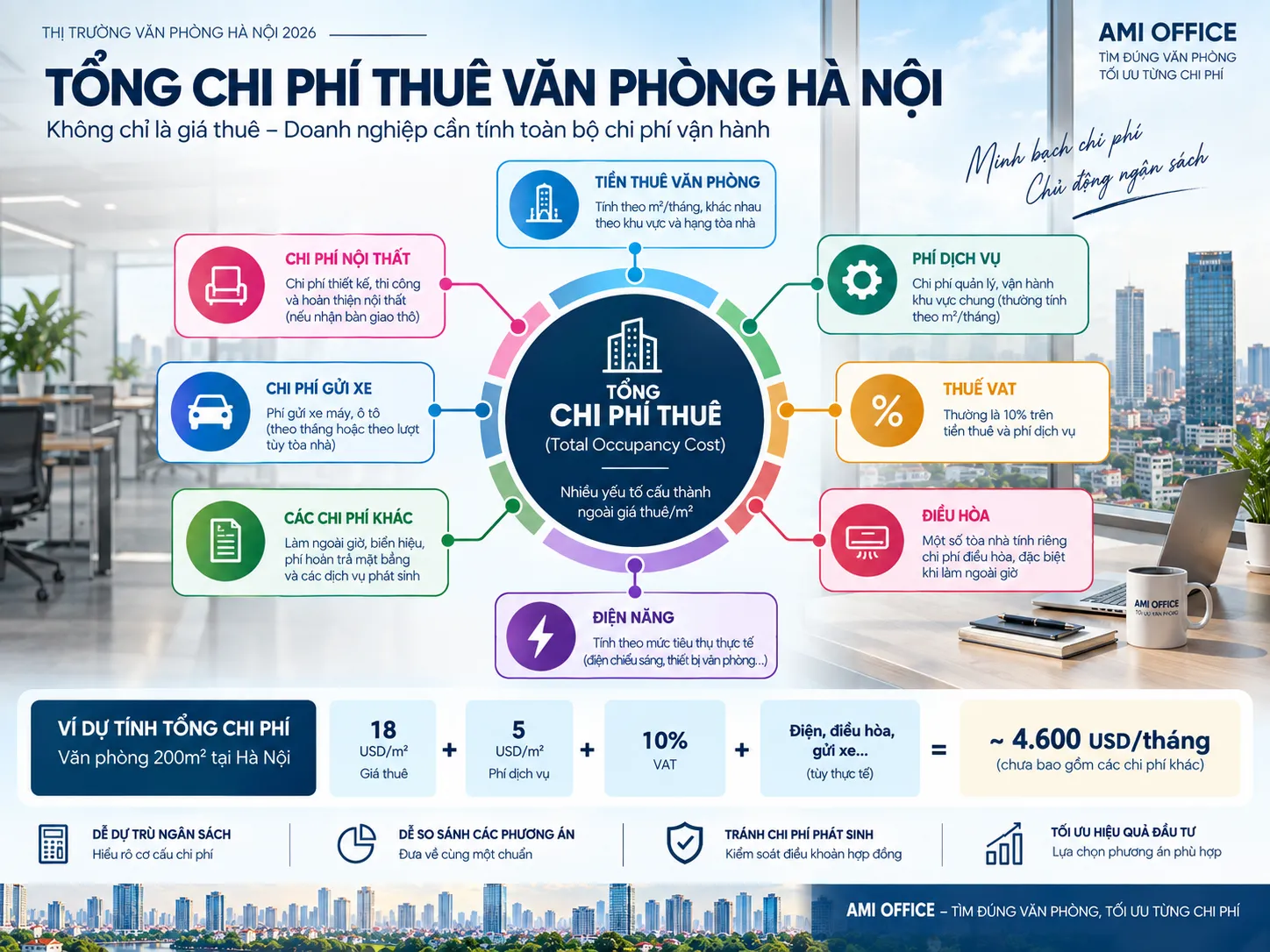 Các khoản chi phí doanh nghiệp cần tính khi thuê văn phòng Hà Nội