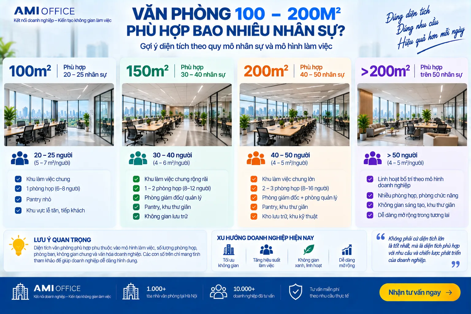 Văn phòng 100–200m2 phù hợp bao nhiêu nhân sự